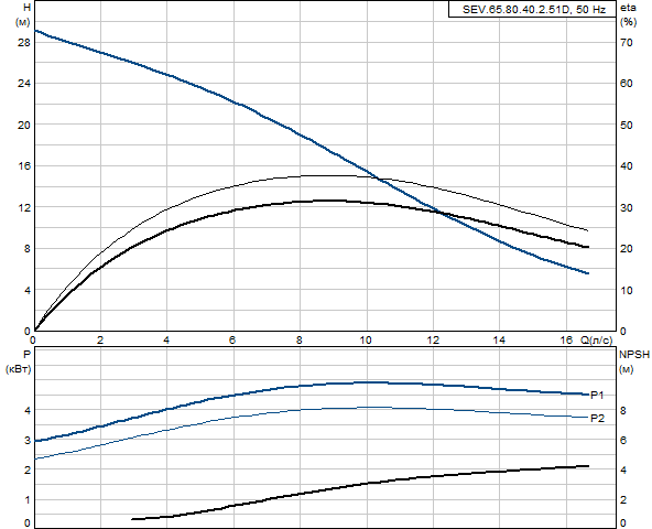 Grundfos SEV.65.80.40.2.51D