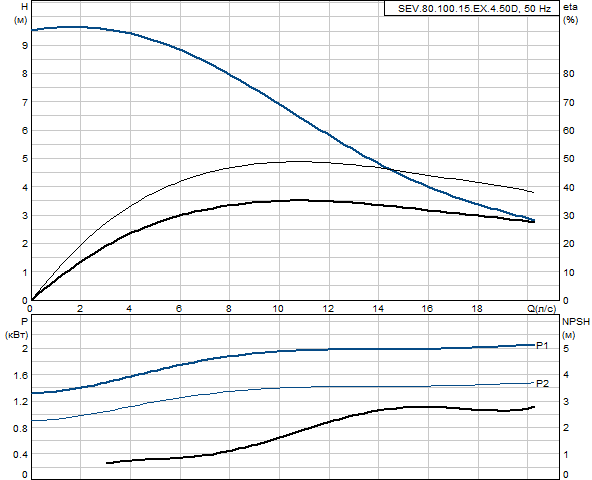 Grundfos SEV.80.100.15.EX.4.50D (снят с производства)