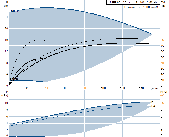 Grundfos NBE 65-125/144 A-F-A-BAQE 2900 об/мин