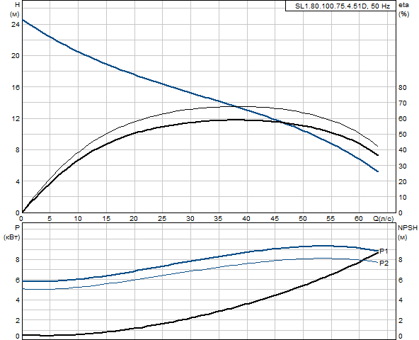 Grundfos SL1.80.100.75.4.51D