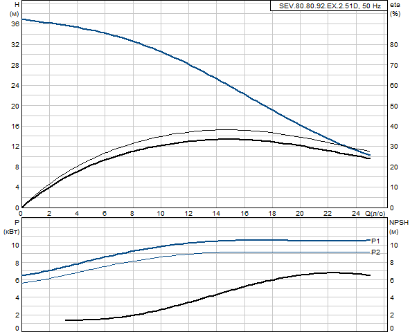 Grundfos SEV.80.80.92.EX.2.51D (снят с производства)