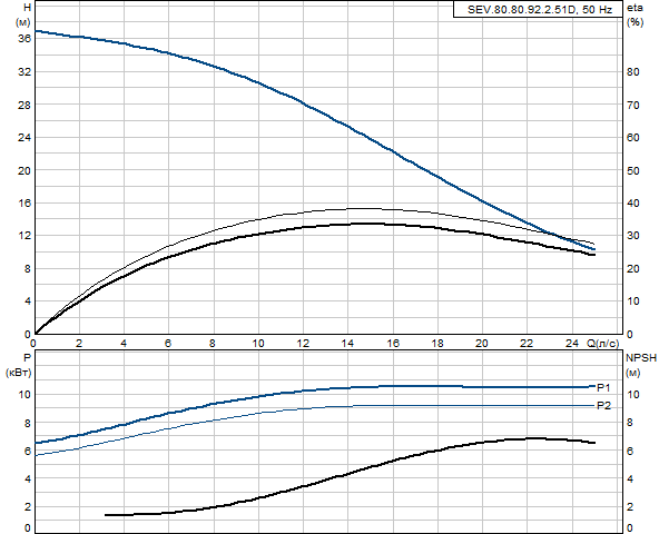 Grundfos SEV.80.80.92.2.51D