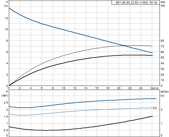 Grundfos SE1.80.80.22.EX.4.50D (снят с производства)