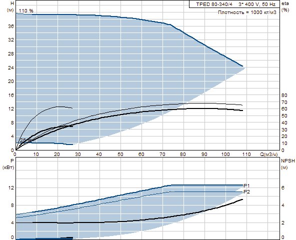 Grunfos TPED 80-340/4 A-F-A-GQQE 3x400 В, 1450 об/мин