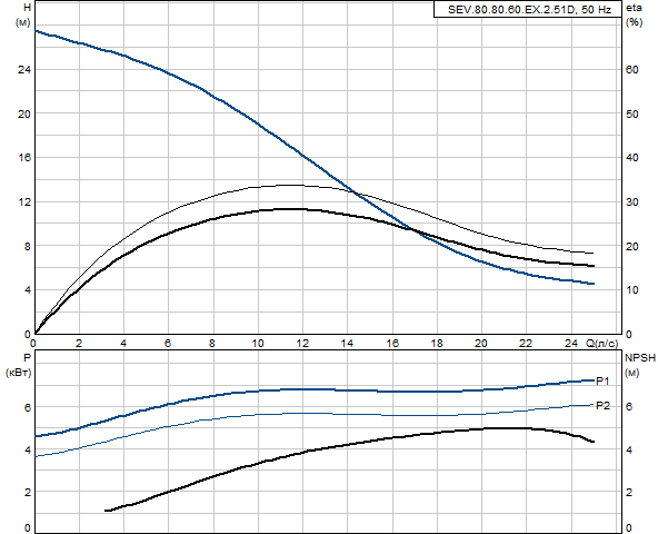 Grundfos SEV.80.80.60.EX.2.51D (снят с производства)