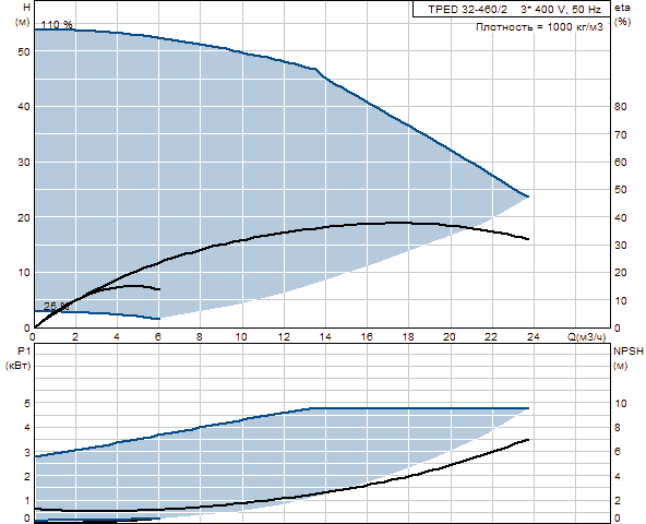 Grunfos TPED 32-460/2 A-F-A-BAQE 3x400 В, 2900 об/мин 