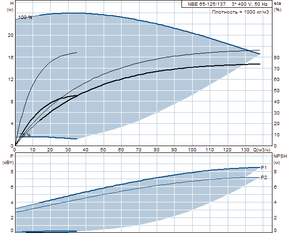 Grundfos NBE 65-125/137 A-F-A-BAQE 2900 об/мин