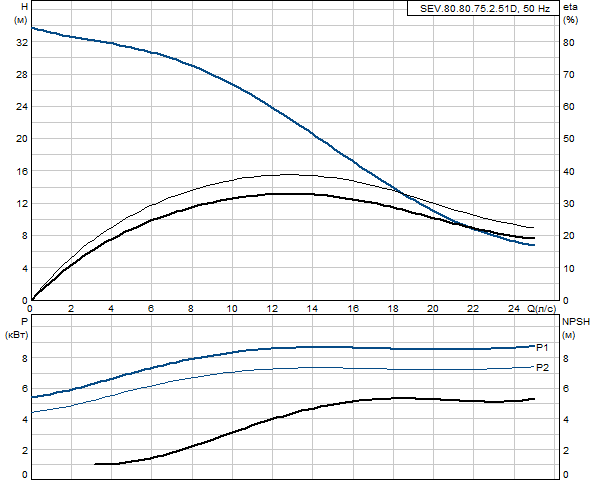 Grundfos SEV.80.80.75.2.51D