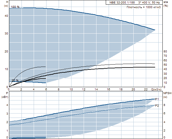 Grundfos NBE 32-200.1/188 A-F-A-BAQE 2900 об/мин
