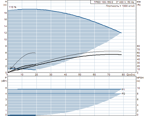 Grunfos TPED 100-160/2 A-F-A-BAQE 3x400 В, 2900 об/мин