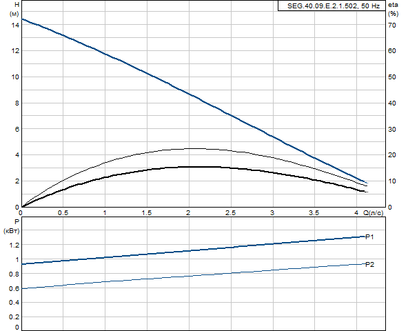 Grundfos SEG.40.09.E.2.1.502