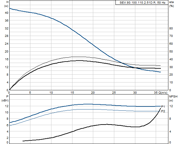 Grundfos SEV.80.100.110.2.51D.R 