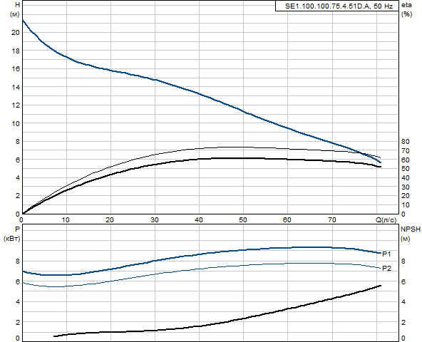 Grundfos SE1.100.100.75.4.51D.B