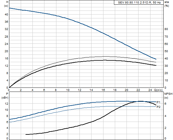 Grundfos SEV.80.80.110.2.51D.R 