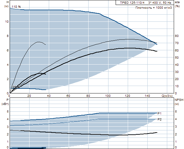 Grunfos TPED 125-110/4 A-F-A-GQQE 3x400 В, 1450 об/мин