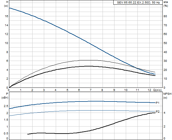 Grundfos SEV.65.65.22.EX.2.50D (снят с производства)