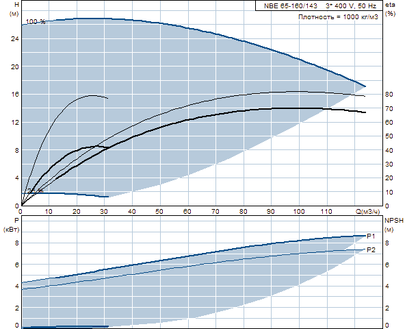 Grundfos NBE 65-160/143 A-F-A-BAQE 2900 об/мин