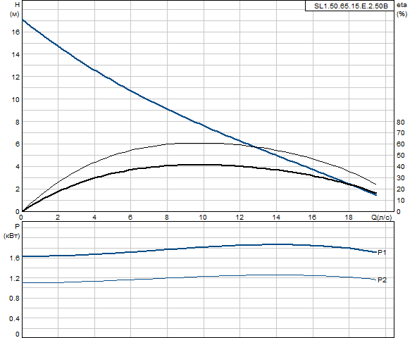 Grundfos SL1.50.65.15.E.2.50B