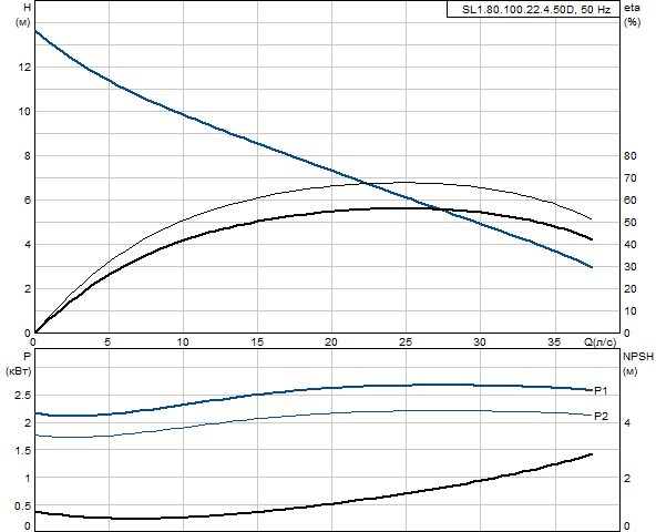 Grundfos SL1.80.100.22.4.50D