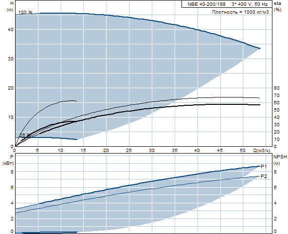 Grundfos NBE 40-200/188 A-F-A-BAQE 2900 об/мин 