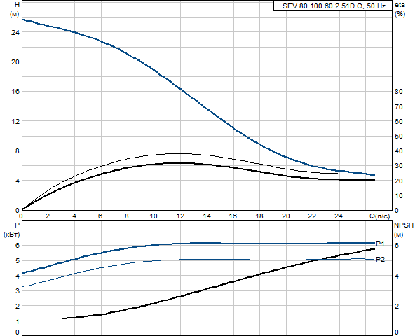 Grundfos SEV.80.100.60.2.51D.Q