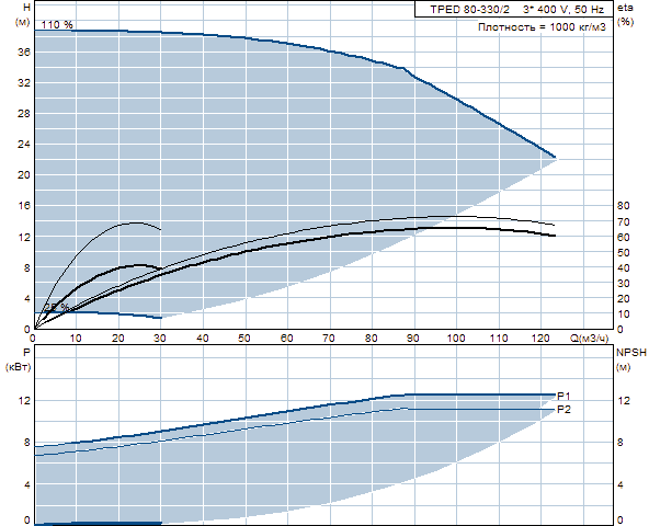 Grunfos TPED 80-330/2 A-F-A-GQQE 3x400 В, 2900 об/мин