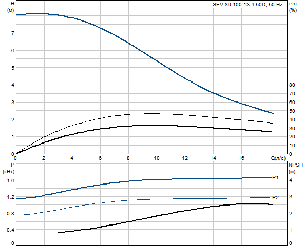 Grundfos SEV.80.100.13.4.50D