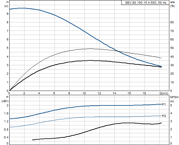 Grundfos SEV.80.100.15.4.50D