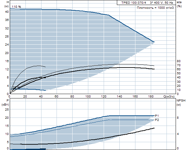 Grunfos TPED 100-370/4 A-F-A-GQQE 3x400 В, 1450 об/мин