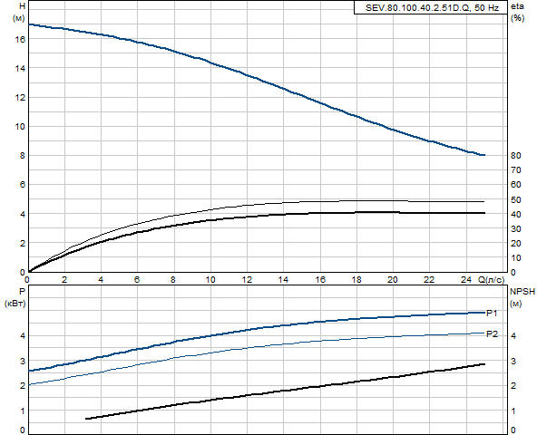 Grundfos SEV.80.100.40.4.51D.Q