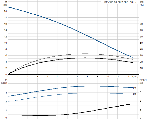 Grundfos SEV.65.80.30.2.50D