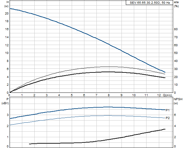 Grundfos SEV.65.65.30.2.50D