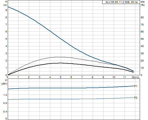 Grundfos SLV.65.65.11.2.50B