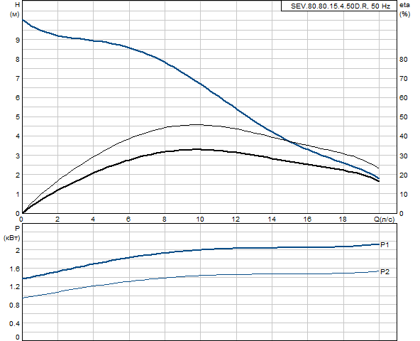 Grundfos SEV.80.80.15.4.50D.R