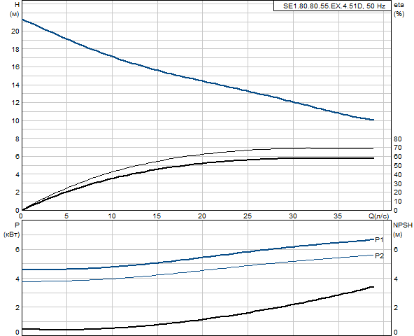 Grundfos SE1.80.80.55.EX.4.51D (снят с производства)