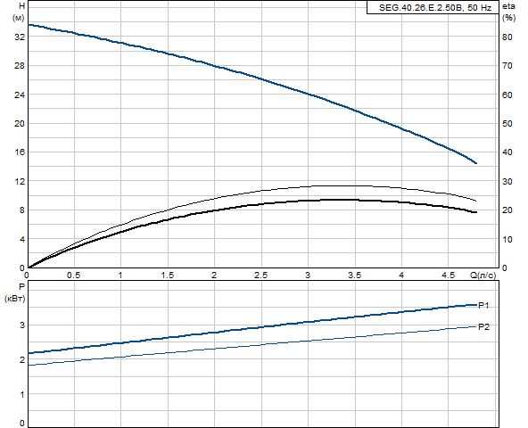 Grundfos SEG.40.26.E.2.50B