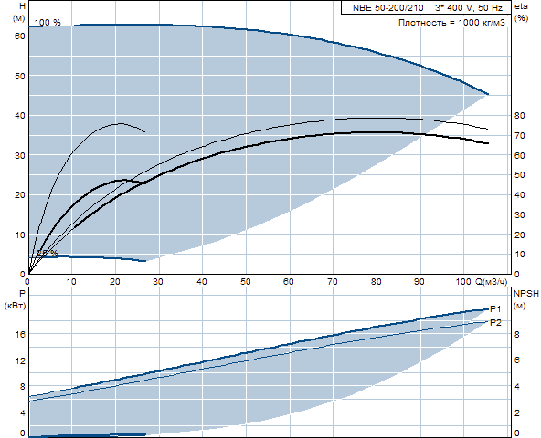 Grundfos NBE 50-200/210 A-F-A-BAQE 2900 об/мин 