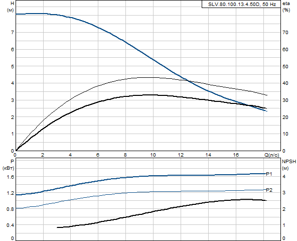 Grundfos SLV.80.100.13.4.50D