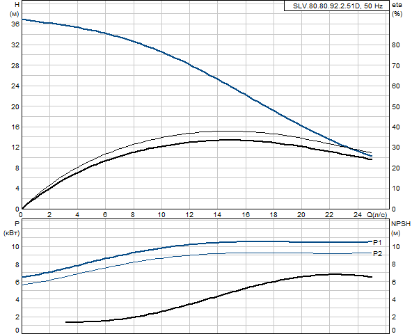 Grundfos SLV.80.80.92.2.51D