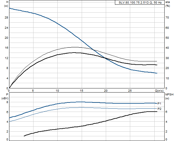 Grundfos SLV.80.100.75.2.51D.Q