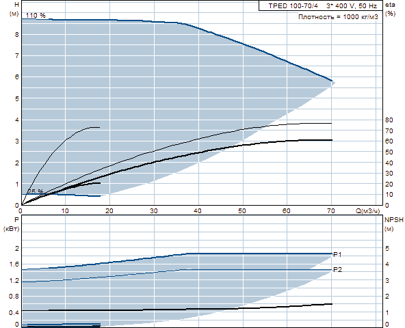 Grunfos TPED 100-70/4 A-F-A-GQQE 3x400 В, 1450 об/мин