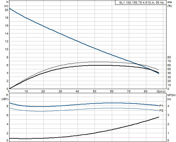 Grundfos SL1.100.150.75.4.51D.A