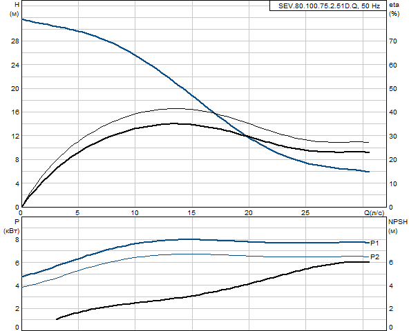 Grundfos SEV.80.100.75.2.51D.Q