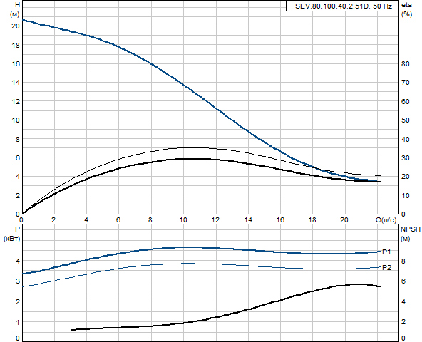 Grundfos SEV.80.100.40.2.51D