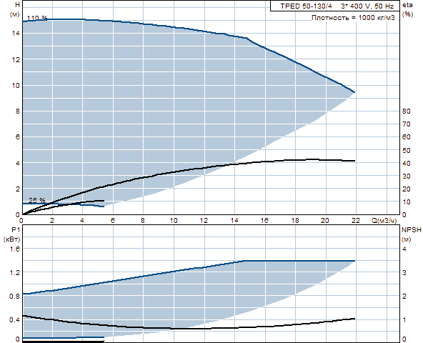 Grunfos TPED 50-130/4