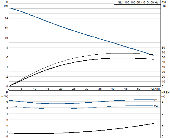 Grundfos SL1.100.100.55.4.51D