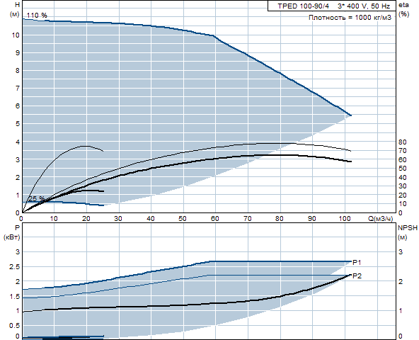 Grunfos TPED 100-90/4 A-F-A-GQQE 3x400 В, 1450 об/мин