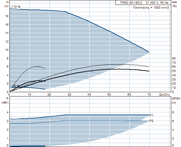 Grunfos TPED 80-180/2 A-F-A-GQQE 3x400 В, 2900 об/мин