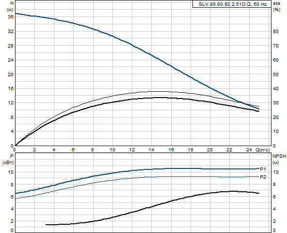 Grundfos SLV.80.80.92.2.51D.Q