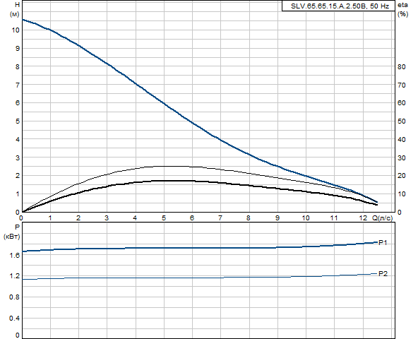 Grundfos SLV.65.65.15.A.2.50B